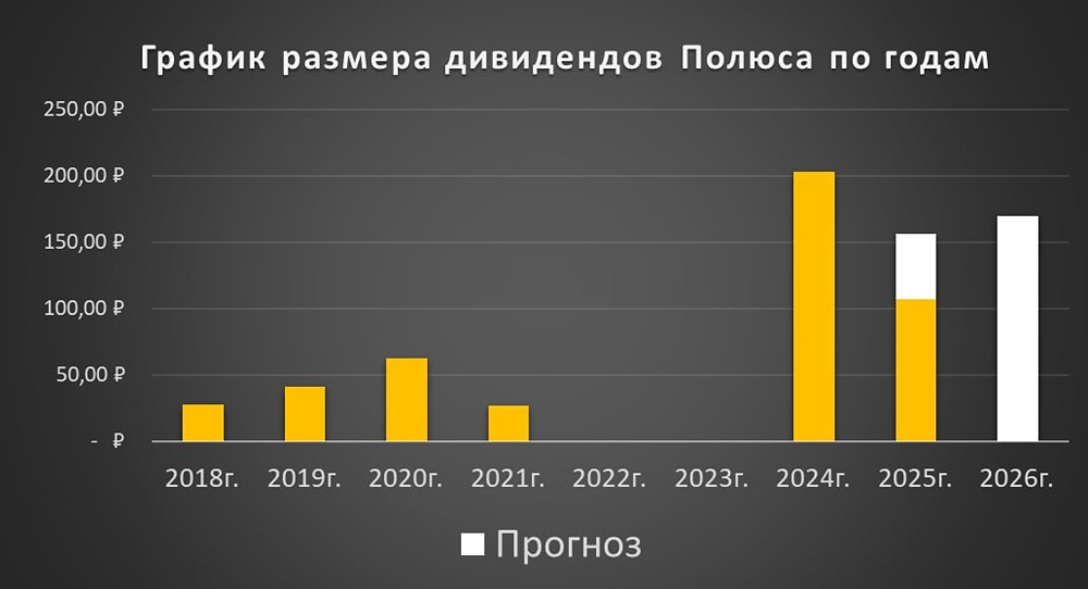 Полюс: анализ перспектив крупнейшей золотодобывающей компании России
