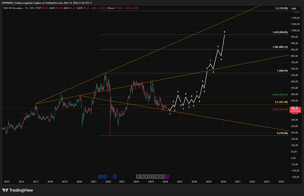 Какой долгосрочный технический расчёт акций Роснефть вплоть до 2030 года?