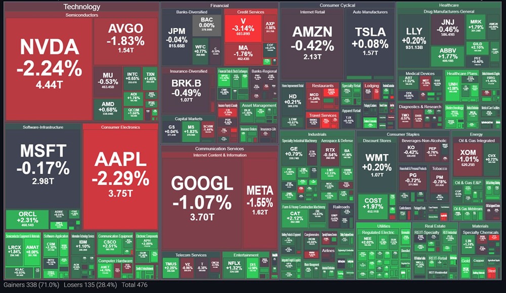 Почему падают акции технологических компаний США на фоне снижения инфляции?