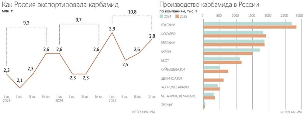 Экспорт карбамида из России в 2025 году вырос на 11% г/г, до 10,8 млн т. В этому году аналитики ожидают дальнейший рост производства за счет запуска новых мощностей