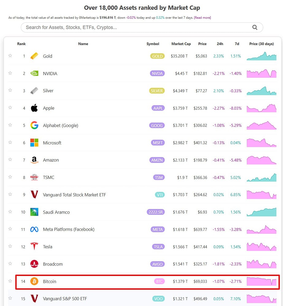 Биткоин 14 место, эфириум 79 место в мировых активах