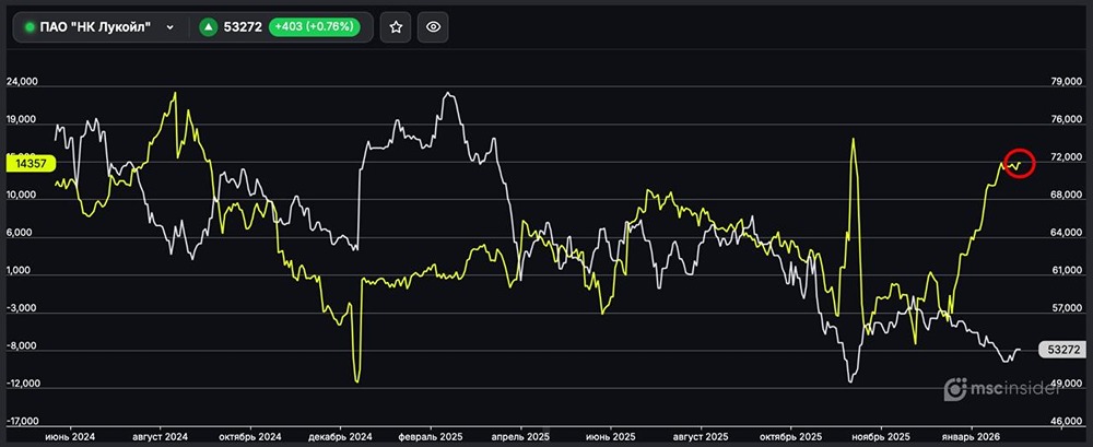 ПАО Лукойл: физлица удерживают рекордный с ноября 2025 чистый лонг