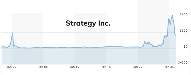 Крупнейший в США пенсионный фонд California State Public Employees Retirement Fund возобновил покупки акций Strategy