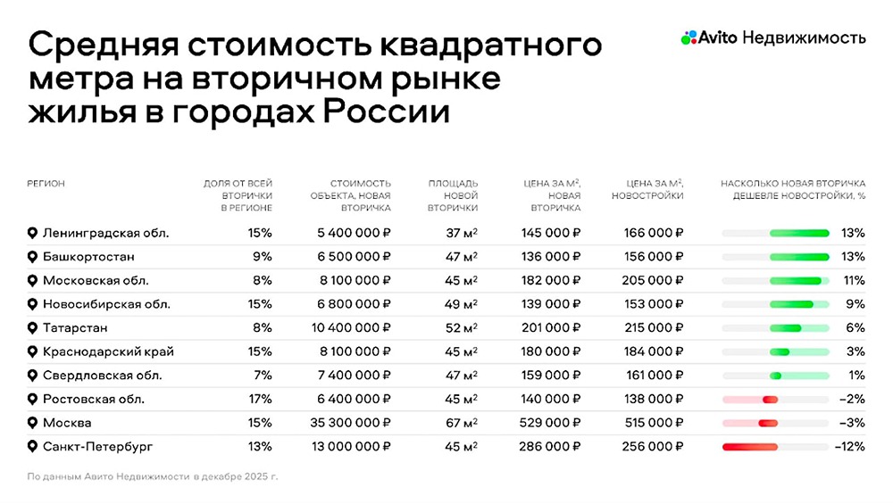 Что происходит с ценой квадратного метра на первичном рынке: почему сданные дома дешевле строящихся, как льготная ипотека изменила значение стоимости кв. м., и почему покупатели теперь ориентируются на ежемесячный платёж, а не на итоговую цену?