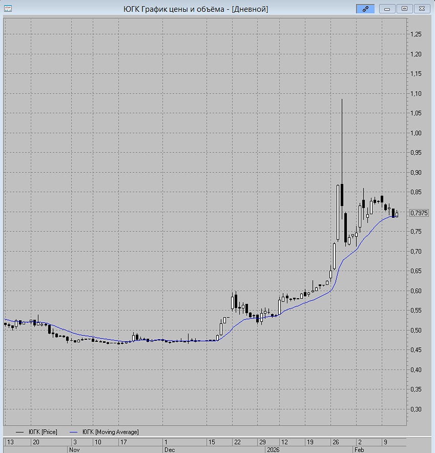 Торговые сигналы акций ЮГК: как правильно заходить в лонг от текущих уровней?