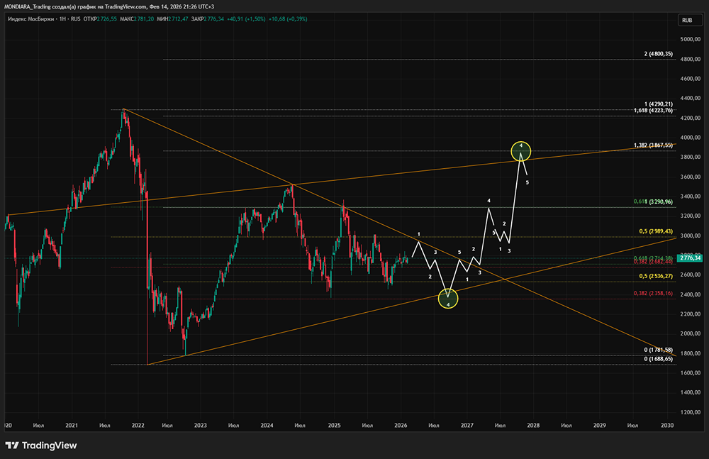 Актуальный технический расчёт индекса ММВБ до конца 2027 года