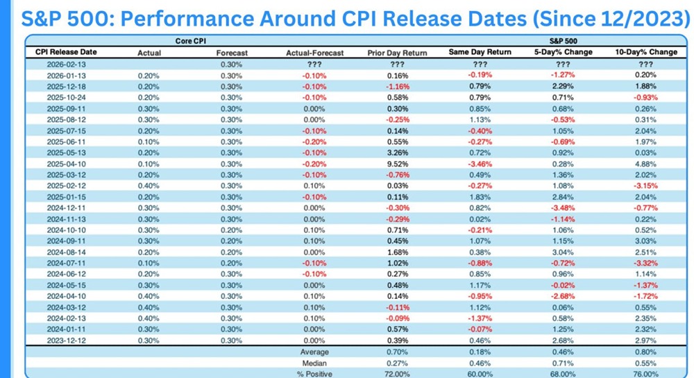 Индекс потребительских цен (ИПЦ) возможно снизится сегодня. После позитивного отчета о занятости ожидания снижения процентной ставки ослабли. Более низкий уровень инфляции может их оживить