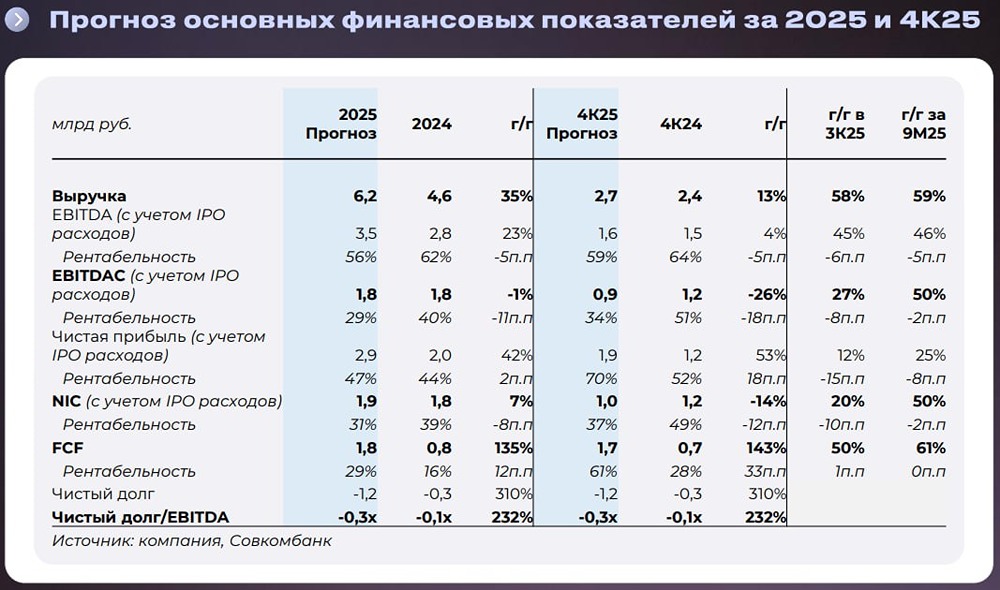 Подтверждаем идею **покупать**  акции Базиса в преддверии выхода отчетности по МСФО. Ожидаем роста выручки и снижения рентабельности показателей, за исключением FCF - Совкомбанк Инвестиции