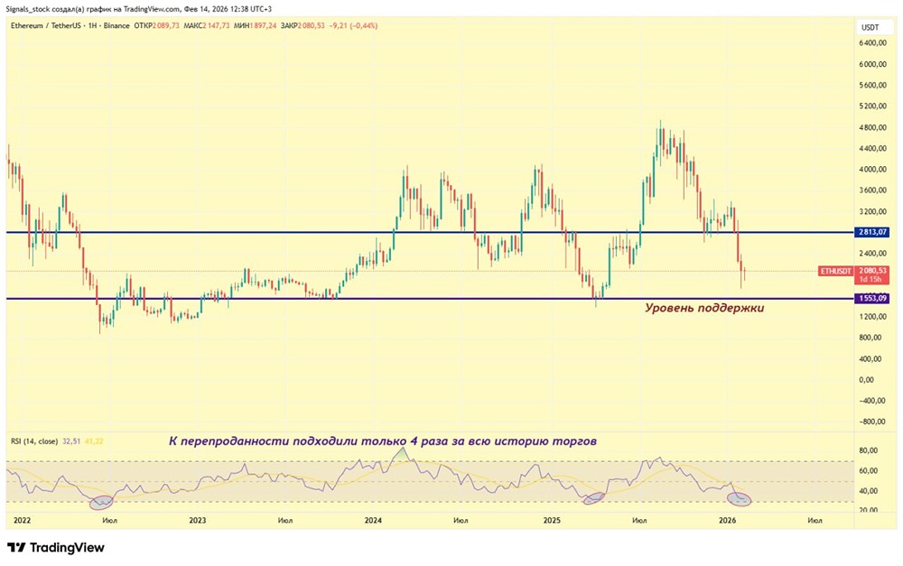 Криптовалютный рынок на дне: стоит ли покупать Bitcoin, Ethereum и Solana?