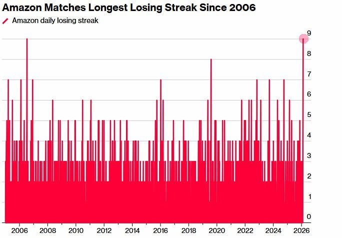 Акции Amazon падают уже девятый день подряд. Это самое длительное снижение с 2006 года