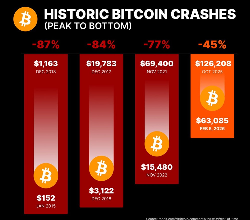 Каждый цикл Биткойна, снижение сжимается