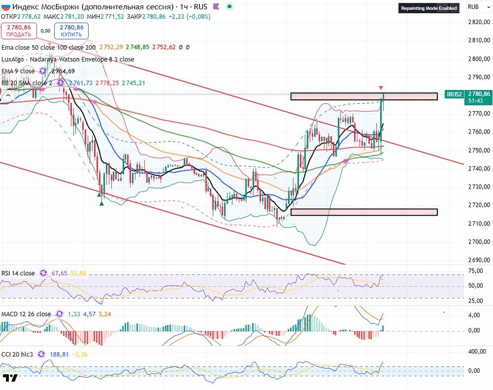 Торговля фьючерсами ММВБ: стратегии реверсного хеджа