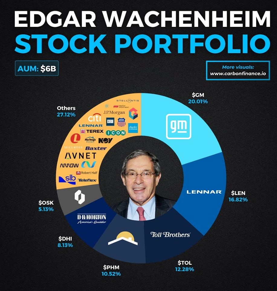 Визуализация последнего портфеля акций Эдгара Вахенхайма