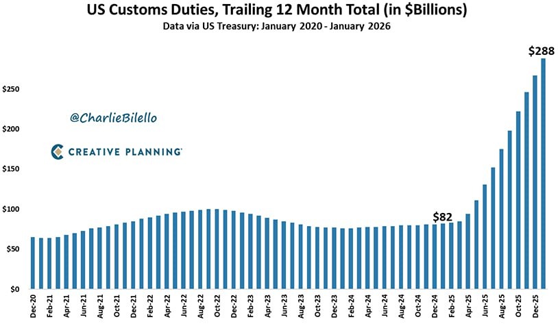 За последние 12 месяцев США собрали рекордные таможенные пошлины на сумму 288 миллиардов долларов
