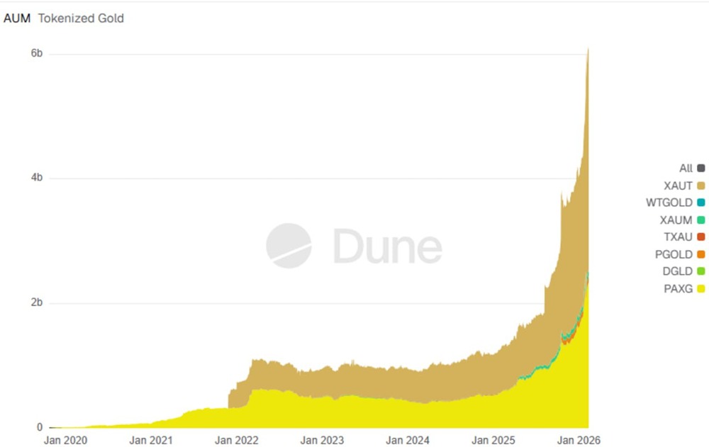 Рыночная капитализация токенизированного золота выросла в 5 раз за последние 2 года