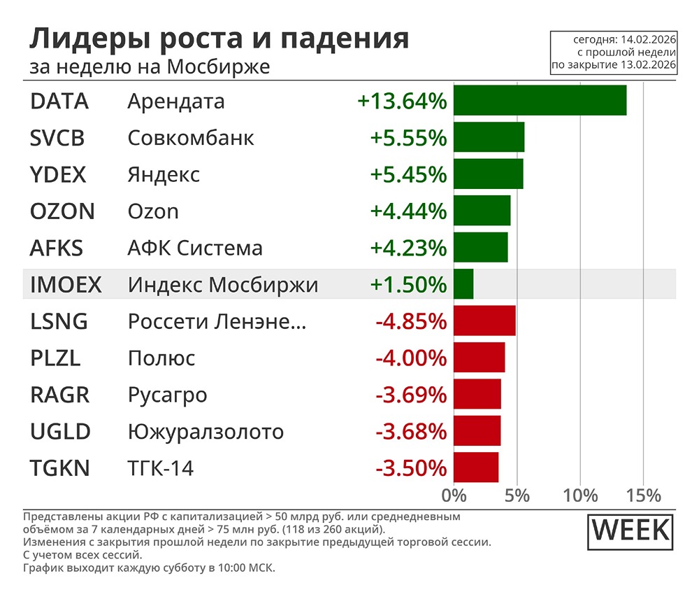 Лидеры роста и падения за неделю на Мосбирже