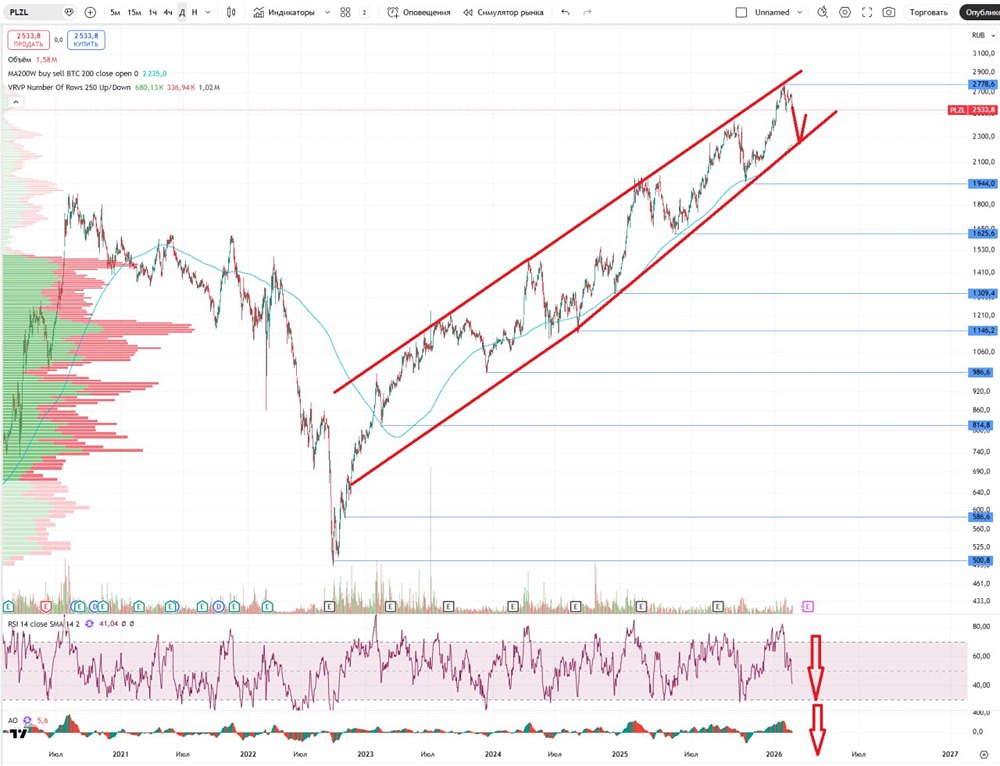 Стоит ли инвестировать в акции Полюса в 2026 году: аналитика и прогноз роста