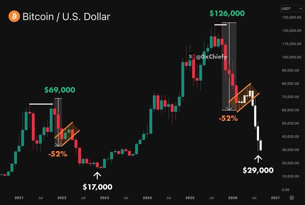 Биткоин повторяет сценарий 2022: прогноз падения до $29 000