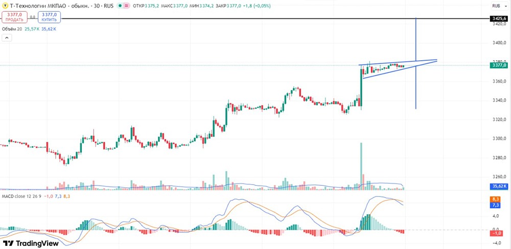 Акции Т-Технологии: какой сценарий реализует паттерн флаг — рост или падение?