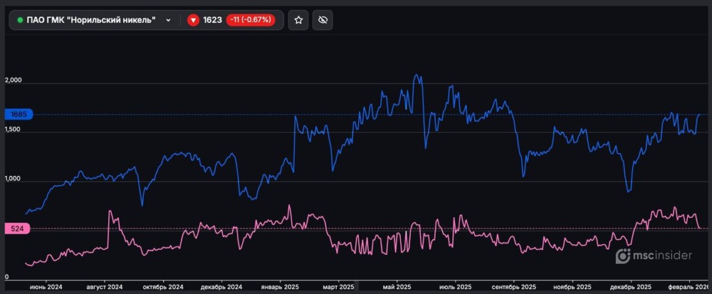 Какое соотношение покупателей и продавцов наблюдается сейчас на фьючерсах Норникеля?