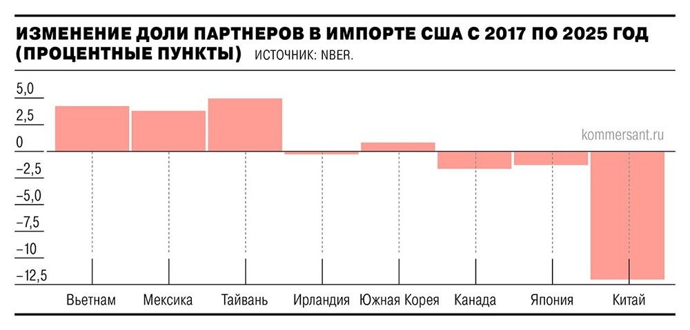 Пошлины против Китая, введенные в первый срок Трампа, не привели к росту внутреннего производства США