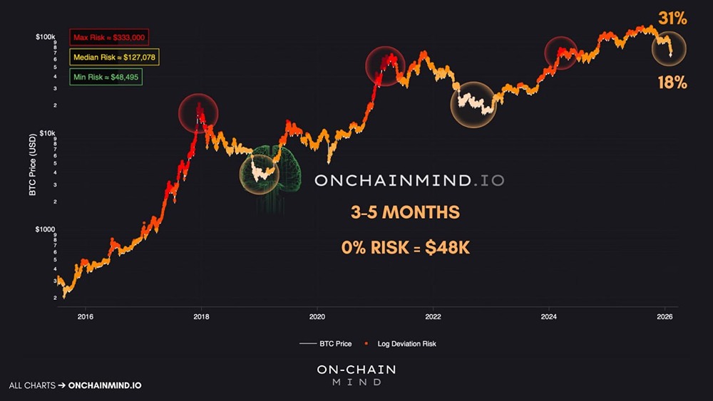 Резкое снижение риска биткоина: что показывает On-Chain анализ?