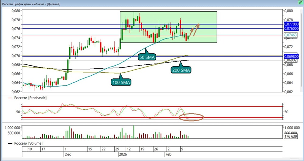Акции Россети: разворотная формация на горизонте