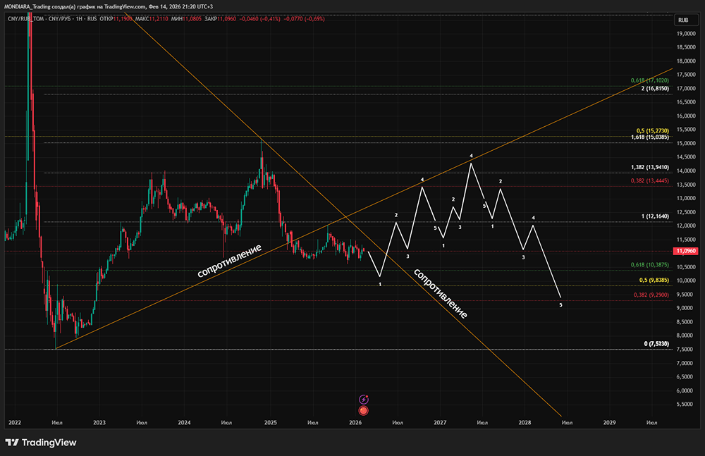 Актуальный графический расчёт поведение цены валютной пары юань рубль до конца 2027 года