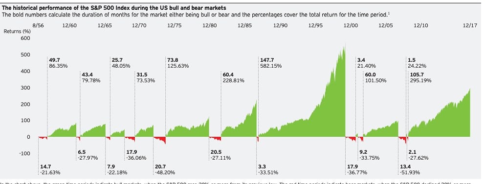 На бычьем рынке крипты вы зарабатываете больше, чем теряете на медвежьем рынке