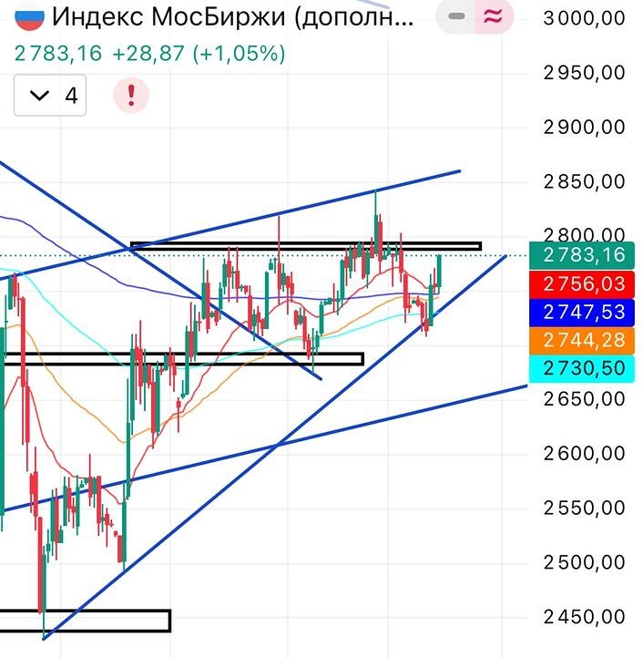 Преодолеет ли индекс Мосбиржи сопротивление на 2800 пунктов?