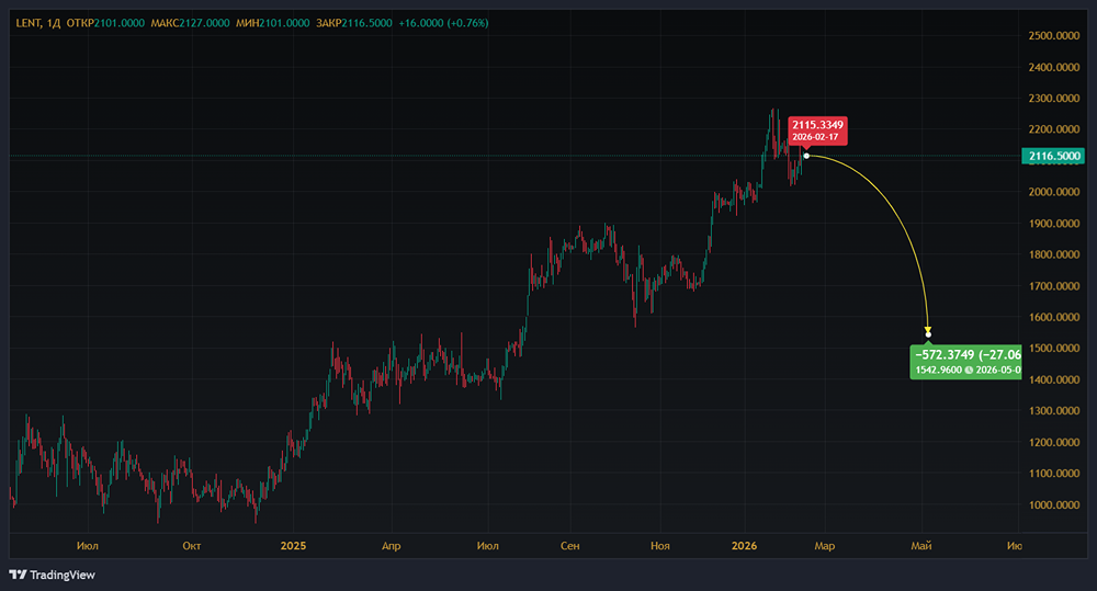 Стоит ли держать акции Ленты?