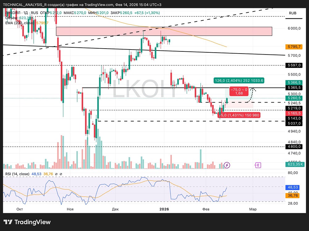 Восстановление акций ЛУКОЙЛа: от 5200 к 5365 — свежий детальный разбор