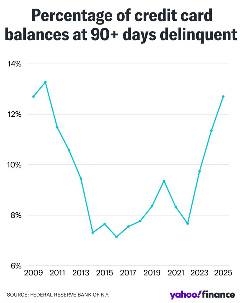В США остатки средств на кредитных картах населения выросли на 44 миллиарда долларов, достигнув рекордного уровня в 1,28 триллиона долларов к концу 2025 года