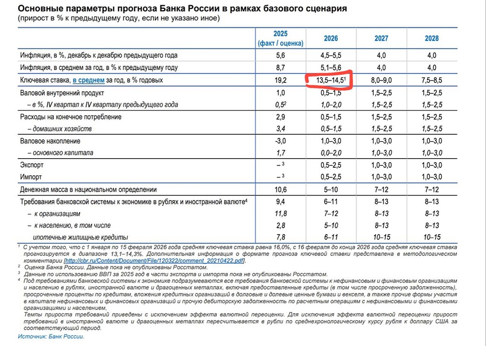 Снижение ставки до 15,5%: какие активы выиграют от решения ЦБ?