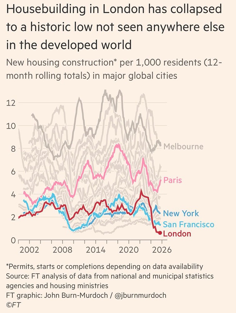 Жилищный кризис в Лондоне: рекордное падение строительства жилья