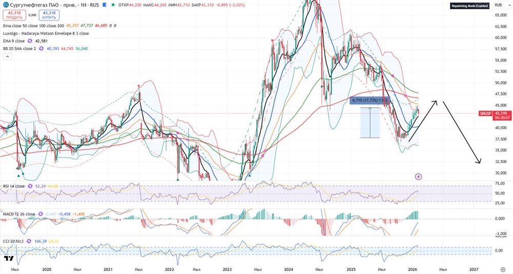 Когда фиксировать прибыль по акциям Сургутнефтегазу преф: технический анализ