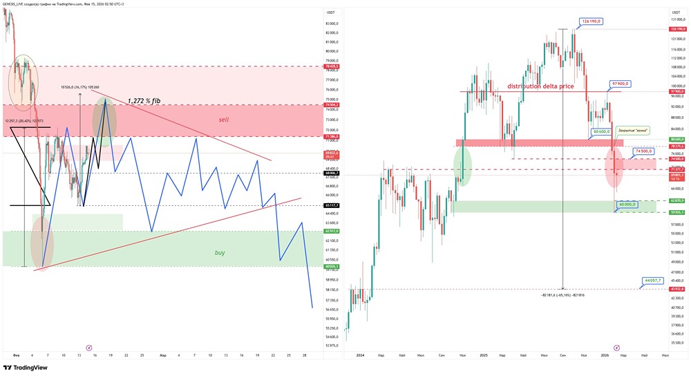 Биткоин: технический анализ — готов ли рынок к развороту?