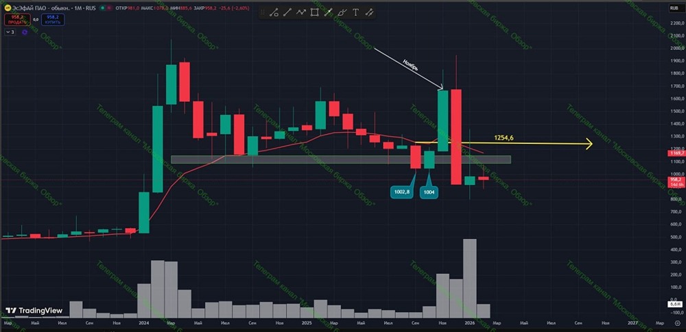 ЭсЭфАй: почему сейчас не время для долгосрочных инвестиций в данную акцию