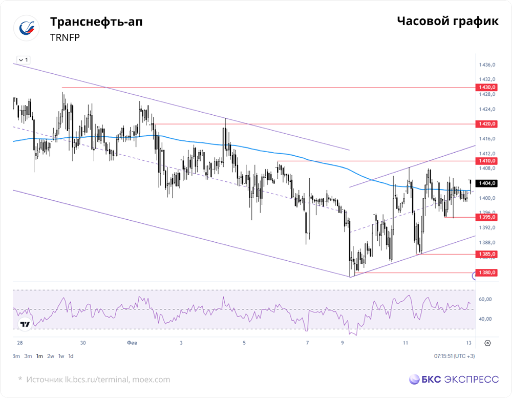 Стоит ли покупать акции «Транснефти» сейчас: какой прогноз цены на ближайший год?