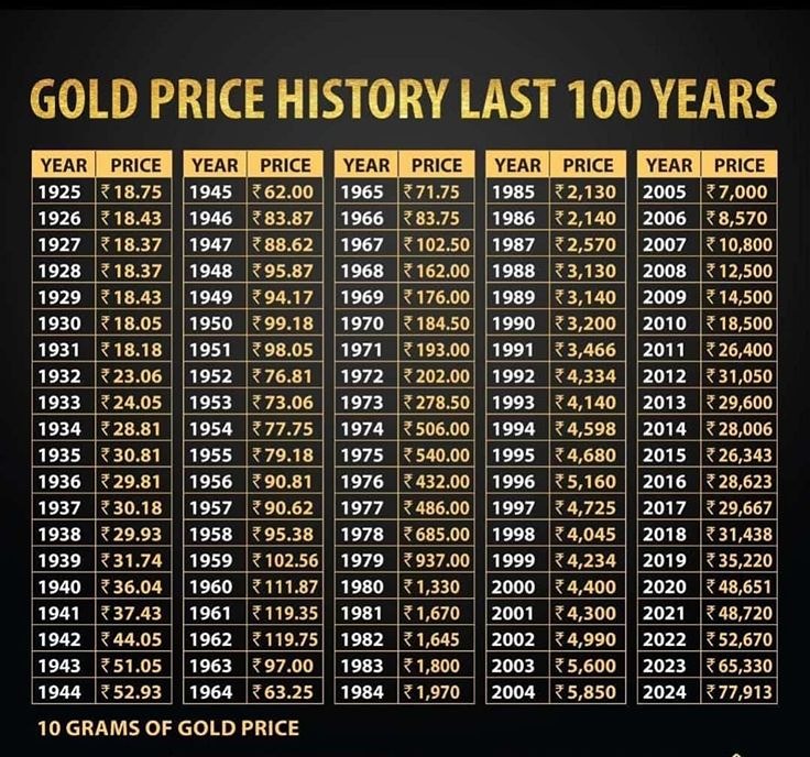 100-летняя история цен на золото