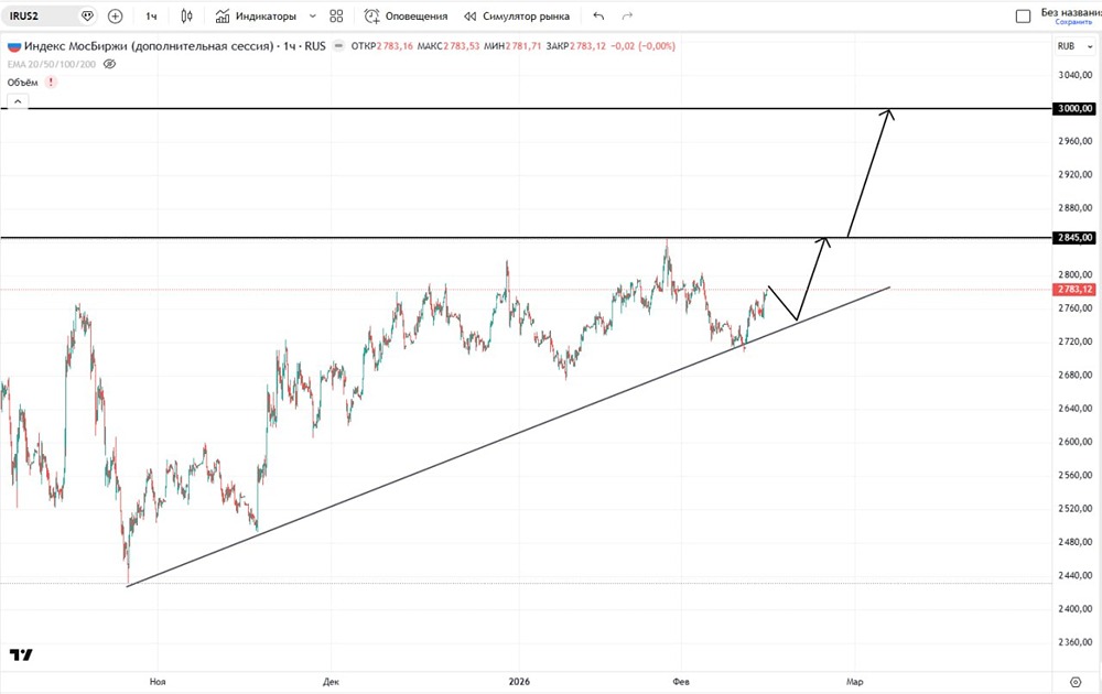 ММВБ: готов ли рынок к рывку к 3000 после 2845?