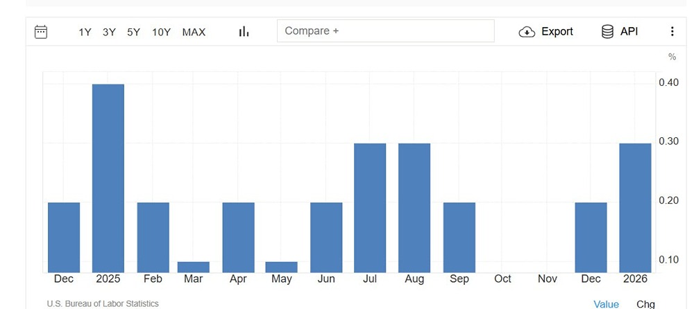 Базовый индекс потребительских цен в США вырос в соответствии с ожиданиями