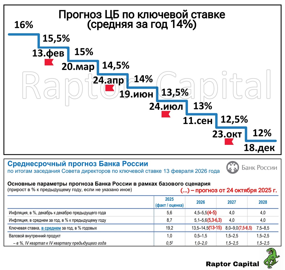 Как снижение ключевой ставки ЦБ повлияет на доходность облигаций в 2026 году?