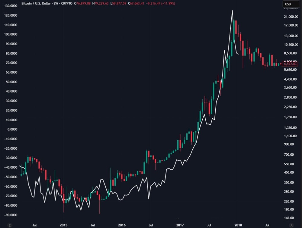 Серебро в точности повторяет цикл биткоина с 2015 по 2018 года