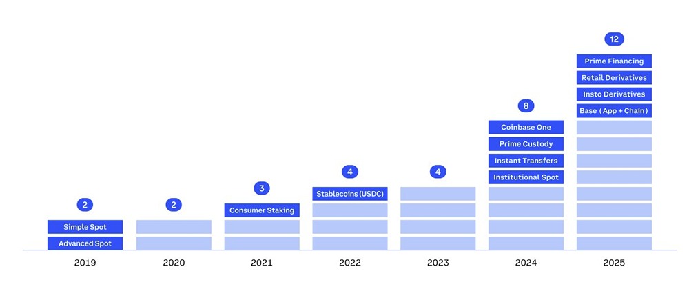 В настоящее время Coinbase предлагает 12 продуктов, приносящих более 100 миллионов долларов дохода в год
