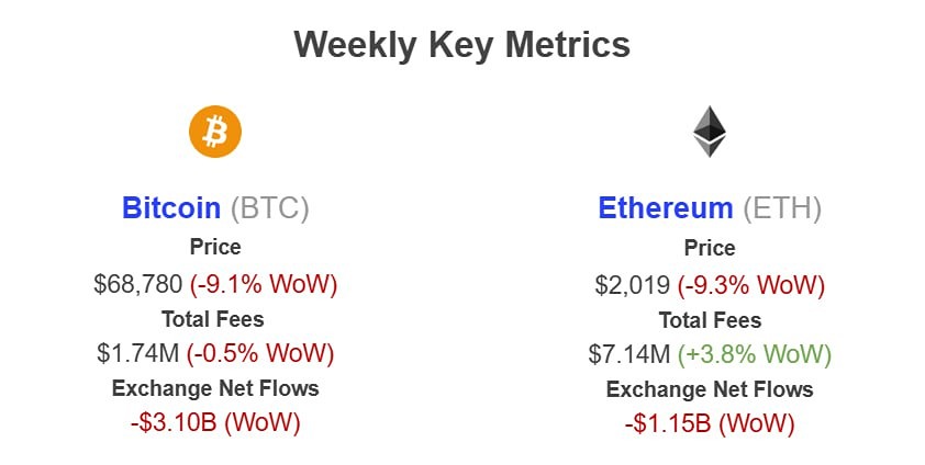 На этой неделе из кошельков бирж наблюдался значительный отток средств как из биткоина, так и из эфира
