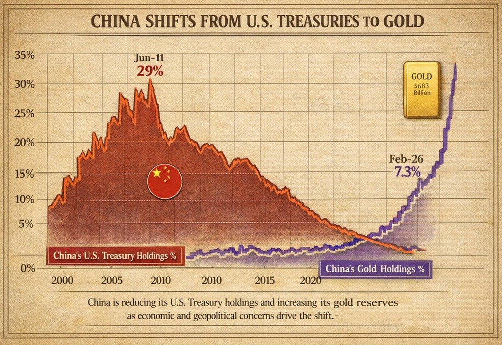 Китай переходит от казначейских облигаций США к золоту