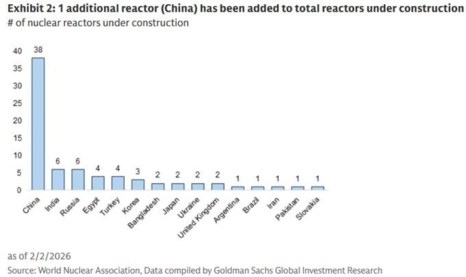 Страны-лидеры по количеству строящихся ядерных реакторов:
Китай — абсолютный лидер, там в настоящее время строится 38 ядерных реакторов