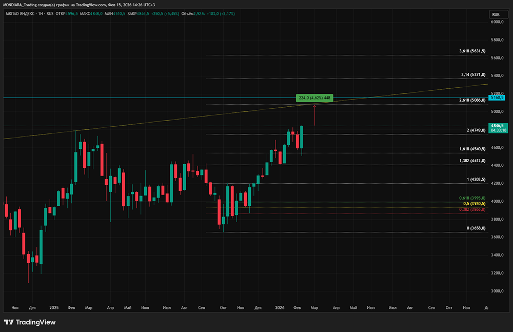 Долгосрочный потенциал акций Яндекса: анализ бизнеса и оценка перспектив