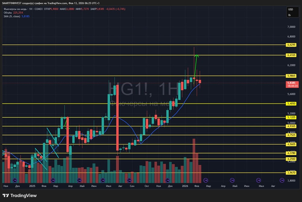 Анализ рынка меди: бычий тренд и рекордные закупки США